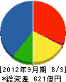 ジョンソンコントロールズ 貸借対照表 2012年9月期 ジョンソンコントロールズ 貸借対照表 2012年9月期