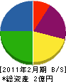 関東消防機材 貸借対照表 2011年2月期 関東消防機材 貸借対照表 2011年2月期