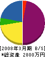 あ・す・く建工 貸借対照表 2008年3月期 あ・す・く建工 貸借対照表 2008年3月期