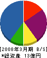 本原 貸借対照表 2008年3月期 本原 貸借対照表 2008年3月期