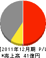 近藤産興 損益計算書 2011年12月期 近藤産興 損益計算書 2011年12月期