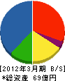 古久根建設 貸借対照表 2012年3月期 古久根建設 貸借対照表 2012年3月期