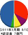 日野建設工業 貸借対照表 2011年3月期 日野建設工業 貸借対照表 2011年3月期