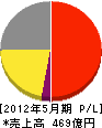 サカタのタネ 損益計算書 2012年5月期 サカタのタネ 損益計算書 2012年5月期