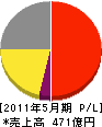 サカタのタネ 損益計算書 2011年5月期 サカタのタネ 損益計算書 2011年5月期