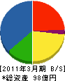 日鉄住金関西工業 貸借対照表 2011年3月期 日鉄住金関西工業 貸借対照表 2011年3月期