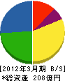 つうけん 貸借対照表 2012年3月期 つうけん 貸借対照表 2012年3月期