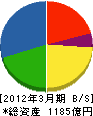 NTTファシリティーズ 貸借対照表 2012年3月期 NTTファシリティーズ 貸借対照表 2012年3月期