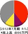 西日本都市開発 損益計算書 2012年7月期 西日本都市開発 損益計算書 2012年7月期
