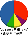 日野建設工業 貸借対照表 2012年3月期 日野建設工業 貸借対照表 2012年3月期