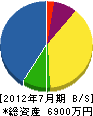 グリーン建設 貸借対照表 2012年7月期 グリーン建設 貸借対照表 2012年7月期