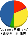 シーティーシー・テクノロジー 貸借対照表 2011年3月期 シーティーシー・テクノロジー 貸借対照表 2011年3月期