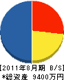 コムテック 貸借対照表 2011年8月期 コムテック 貸借対照表 2011年8月期