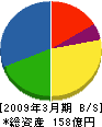 JFEシステムズ 貸借対照表 2009年3月期 JFEシステムズ 貸借対照表 2009年3月期
