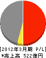 川田工業 損益計算書 2012年3月期 川田工業 損益計算書 2012年3月期