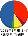 クボタ工建 貸借対照表 2012年3月期 クボタ工建 貸借対照表 2012年3月期