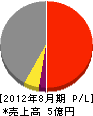 芝田土質 損益計算書 2012年8月期 芝田土質 損益計算書 2012年8月期