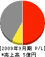 サンフィールド 損益計算書 2009年9月期 サンフィールド 損益計算書 2009年9月期