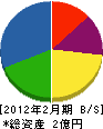 関東消防機材 貸借対照表 2012年2月期 関東消防機材 貸借対照表 2012年2月期