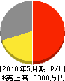 三和電機商会 損益計算書 2010年5月期 三和電機商会 損益計算書 2010年5月期