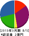 山川建設 貸借対照表 2013年3月期 山川建設 貸借対照表 2013年3月期
