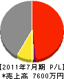 渡辺工業 損益計算書 2011年7月期 渡辺工業 損益計算書 2011年7月期