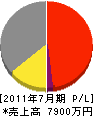 アサカ 損益計算書 2011年7月期 アサカ 損益計算書 2011年7月期