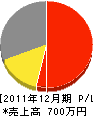 辻村建設 損益計算書 2011年12月期 辻村建設 損益計算書 2011年12月期