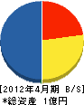 日東防火 貸借対照表 2012年4月期 日東防火 貸借対照表 2012年4月期