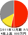 髙田設備 損益計算書 2011年12月期 髙田設備 損益計算書 2011年12月期