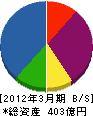 NTT西日本-東海 貸借対照表 2012年3月期 NTT西日本-東海 貸借対照表 2012年3月期
