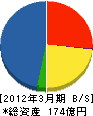 ジェイアール東海建設 貸借対照表 2012年3月期 ジェイアール東海建設 貸借対照表 2012年3月期