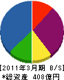 NTT西日本-東海 貸借対照表 2011年3月期 NTT西日本-東海 貸借対照表 2011年3月期