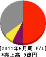 フクザワコーポレーション 損益計算書 2011年6月期 フクザワコーポレーション 損益計算書 2011年6月期