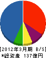 ミサワホーム東海 貸借対照表 2012年3月期 ミサワホーム東海 貸借対照表 2012年3月期