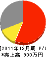 西一建設 損益計算書 2011年12月期 西一建設 損益計算書 2011年12月期