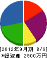 富岳造園土木 貸借対照表 2012年9月期 富岳造園土木 貸借対照表 2012年9月期