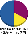 遠藤電気商会 貸借対照表 2011年12月期 遠藤電気商会 貸借対照表 2011年12月期