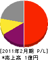 東福 損益計算書 2011年2月期 東福 損益計算書 2011年2月期
