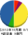 不二友 貸借対照表 2012年10月期 不二友 貸借対照表 2012年10月期