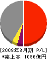 名村造船所 損益計算書 2008年3月期 名村造船所 損益計算書 2008年3月期