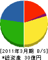 山梨共栄石油 貸借対照表 2011年3月期 山梨共栄石油 貸借対照表 2011年3月期
