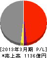 錢高組 損益計算書 2013年3月期 錢高組 損益計算書 2013年3月期