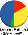 伊藤工業 貸借対照表 2011年9月期 伊藤工業 貸借対照表 2011年9月期
