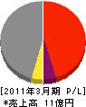 テクネット 損益計算書 2011年3月期 テクネット 損益計算書 2011年3月期