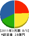 工業技術研究所 貸借対照表 2011年3月期 工業技術研究所 貸借対照表 2011年3月期