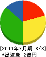 佐野塗工店 貸借対照表 2011年7月期 佐野塗工店 貸借対照表 2011年7月期