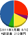 大成設備 貸借対照表 2011年3月期 大成設備 貸借対照表 2011年3月期