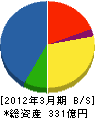 日産クリエイティブサービス 貸借対照表 2012年3月期 日産クリエイティブサービス 貸借対照表 2012年3月期
