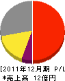 夏目製作所 損益計算書 2011年12月期 夏目製作所 損益計算書 2011年12月期